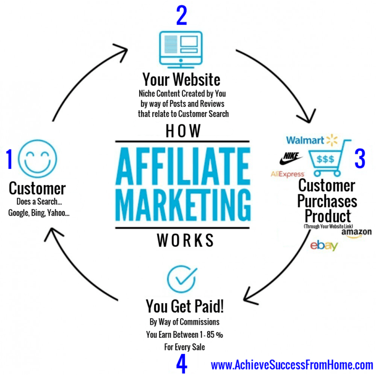 How Online Affiliate Marketing Works A Beginners Guide