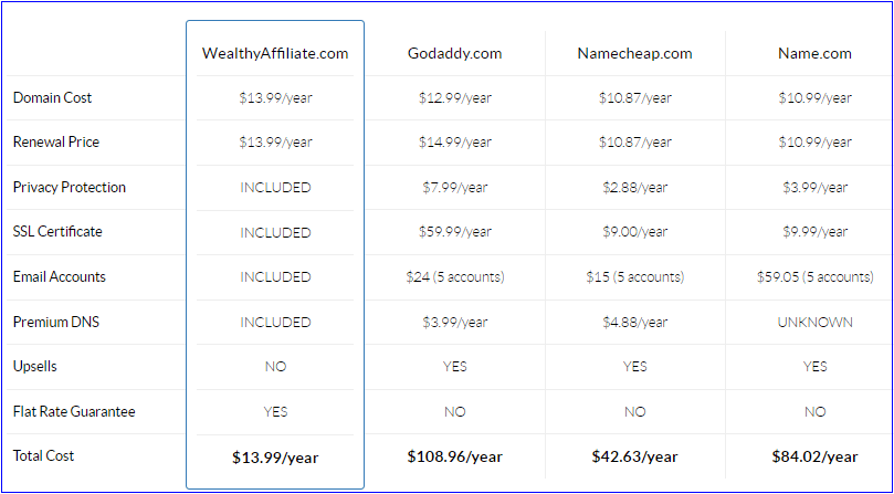 Wealthy Affiliate domains and hosting comparison chart!