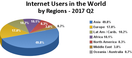 Internet usages as of quarter 2 of 2017