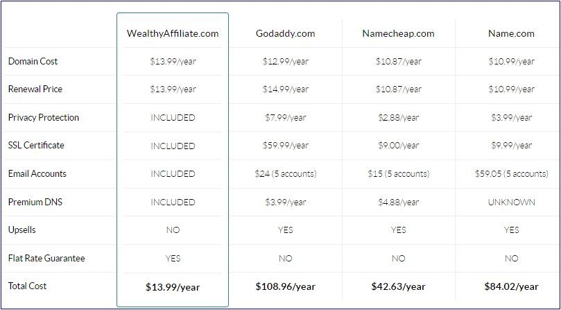 Wealthy Affiliate Comparison Chart