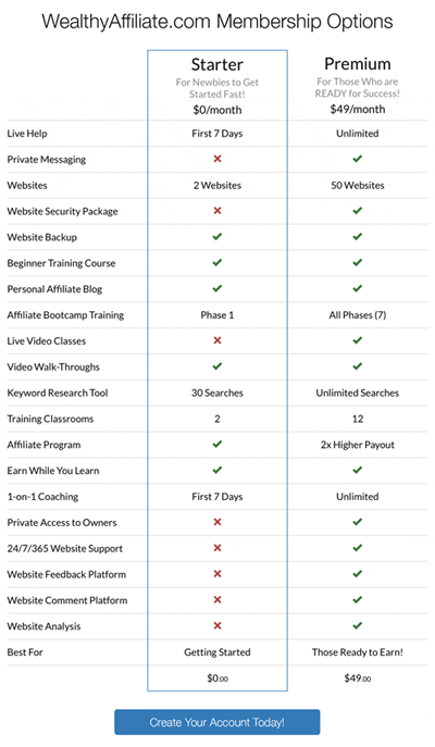 Wealthy affiliate free versus paid membership