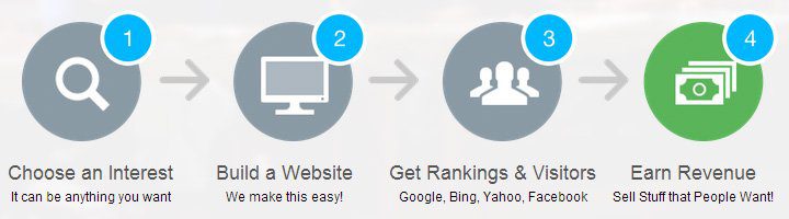 Choose an Interest, Build a Website, Get Traffic, Earn Commissions