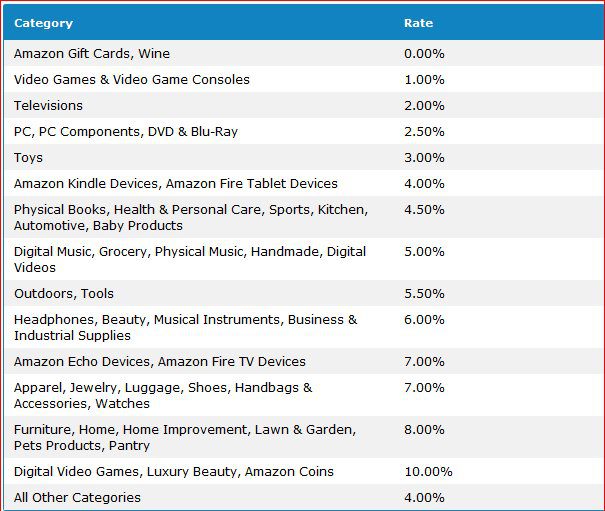 Amazon commission categories