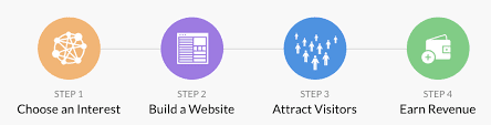 Affiliate marketing and the 4 simple steps