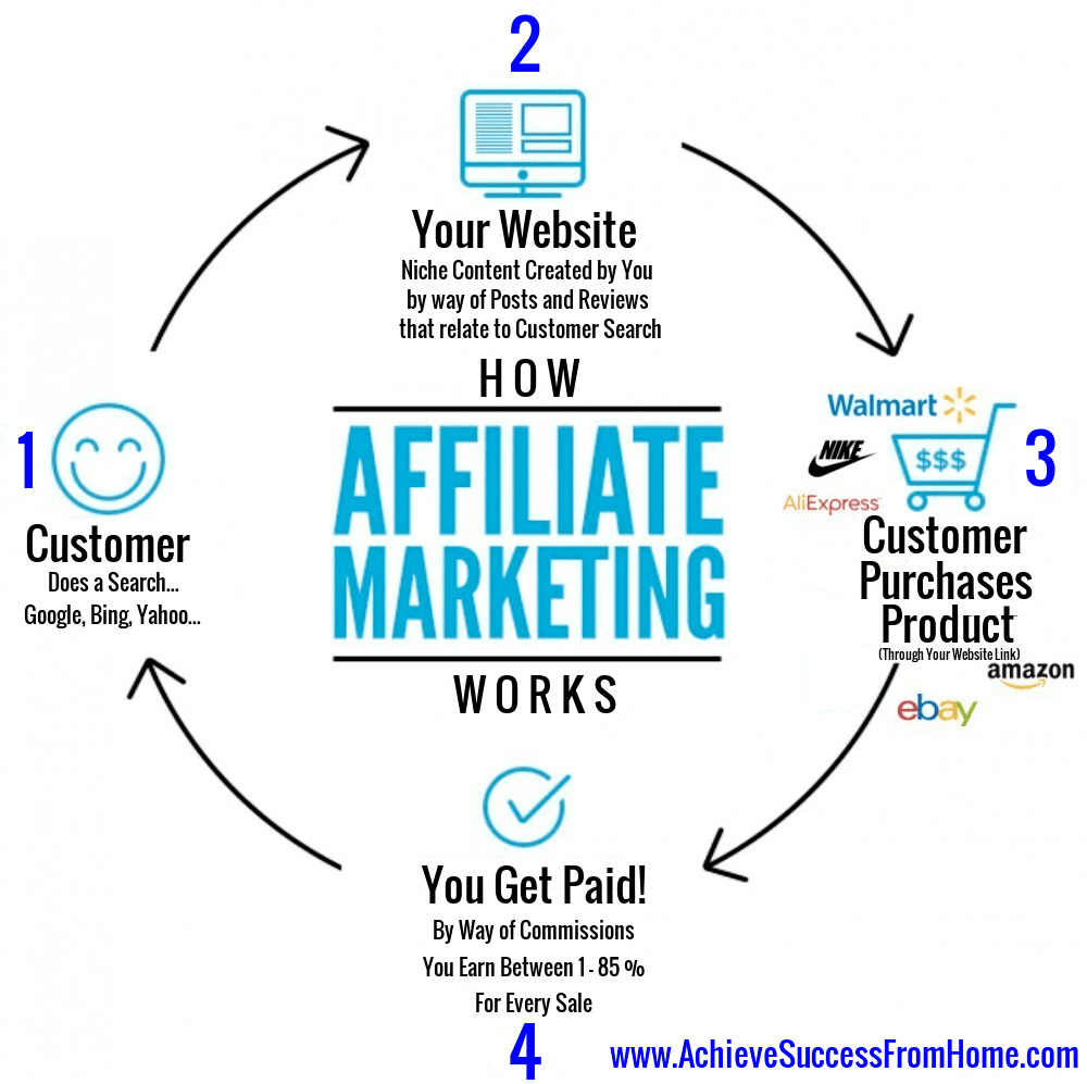 Affiliate marketing and how it works