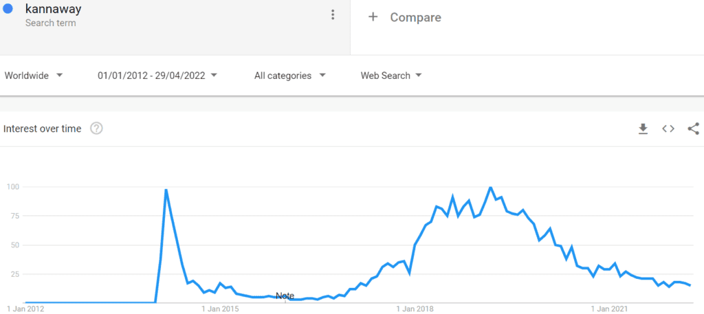 Kannaway popularity has dropped