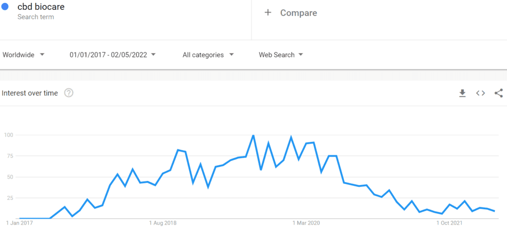 CBD BioCare interest showing in Google