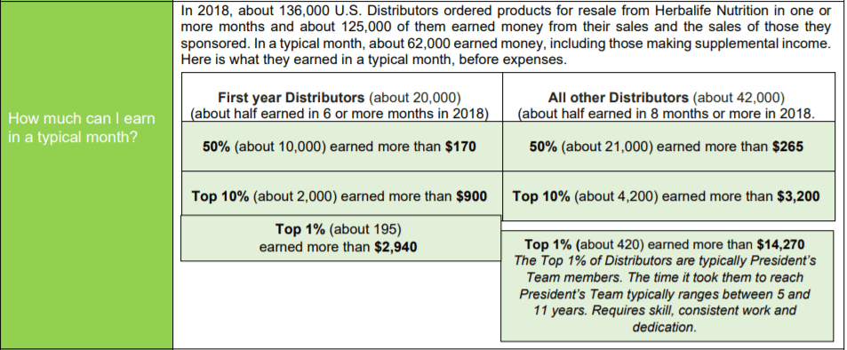 Herbalife - a typical month