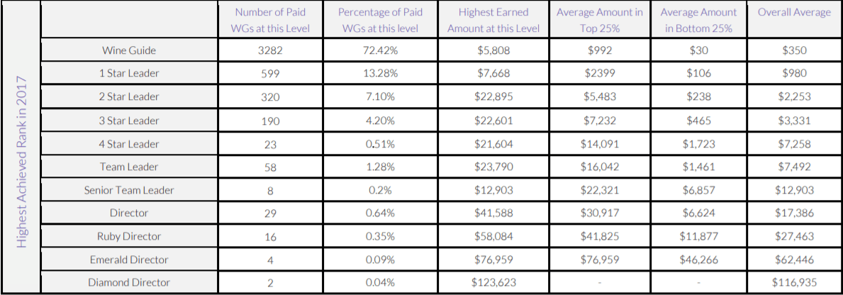 Traveling vineyard - income disclosure 2017