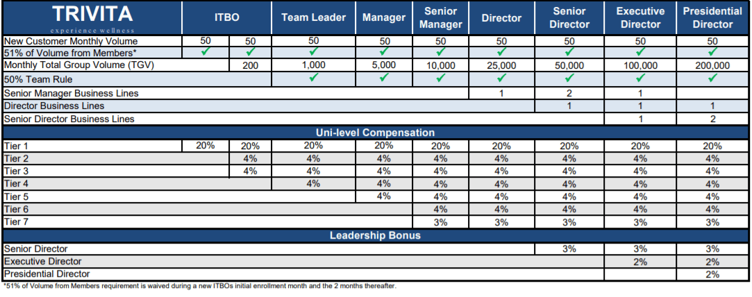 Trivita compensation plan