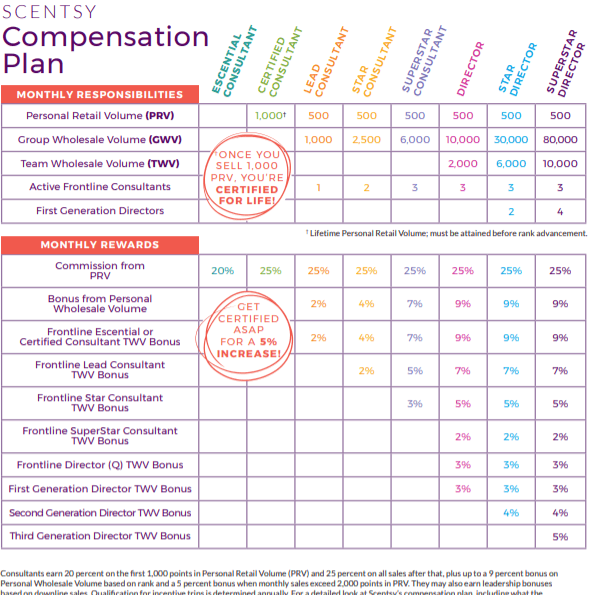 Scentsy compensation plan