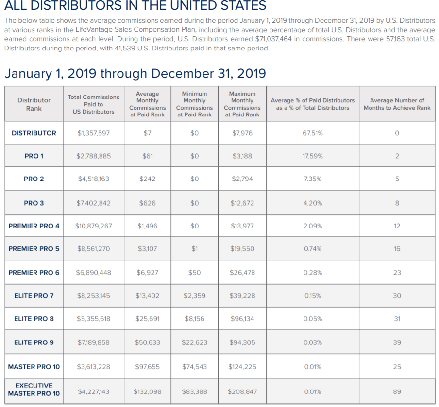 Lifevantage income disclosure