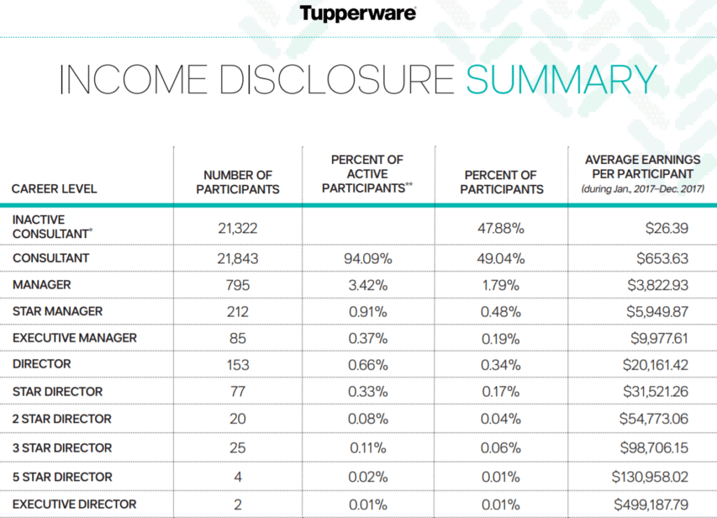 tupperware income disclosure