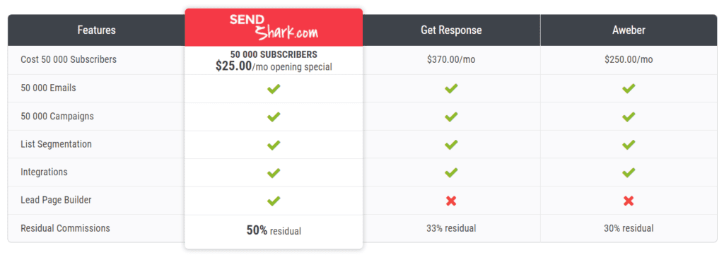 SendShark Price Comparison