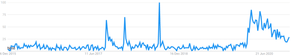 What is Shaw Academy About - Google Trending over 5 years