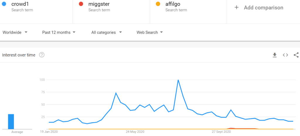 crowd1 review - Trending comparison. Crowd1, Miggster, Affilgo