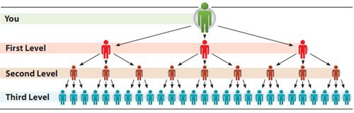 Mind Capital review - unilevel commission structure