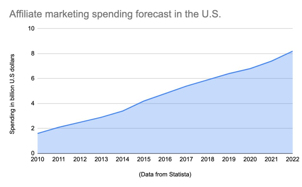 How to start affiliate marketing today - affiliate marketing forecast 2022