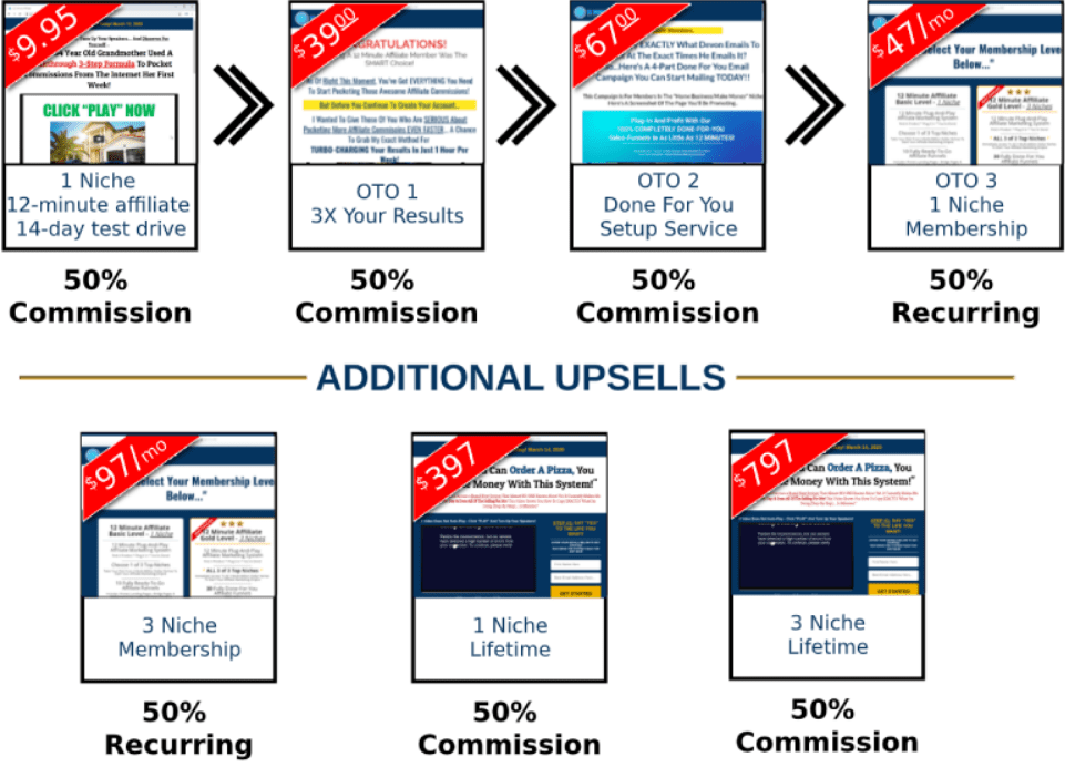 is the 12 minute affiliate a scam - Upsell prices