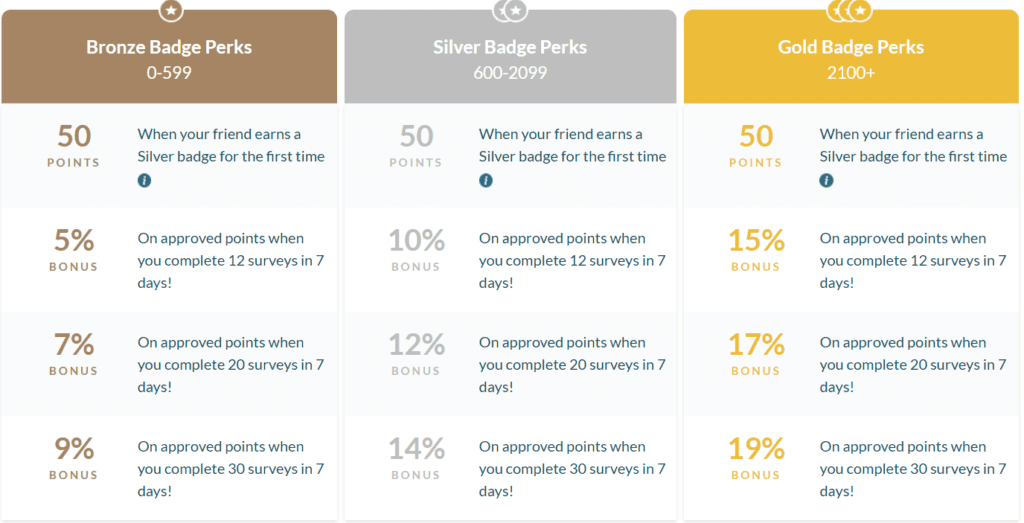 Branded Surveys Reviews - Ranking levels