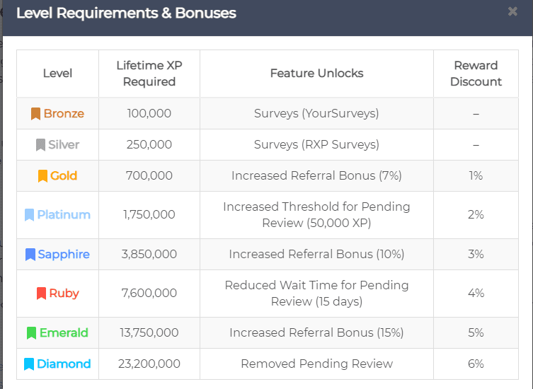 Reward XP review - Ranking levels