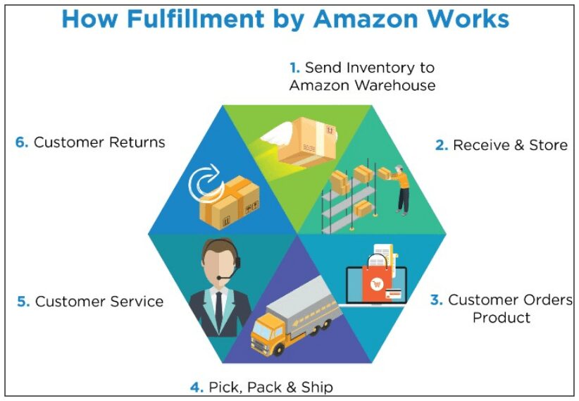 The AMZ formula reviews - How Amazon FBA works