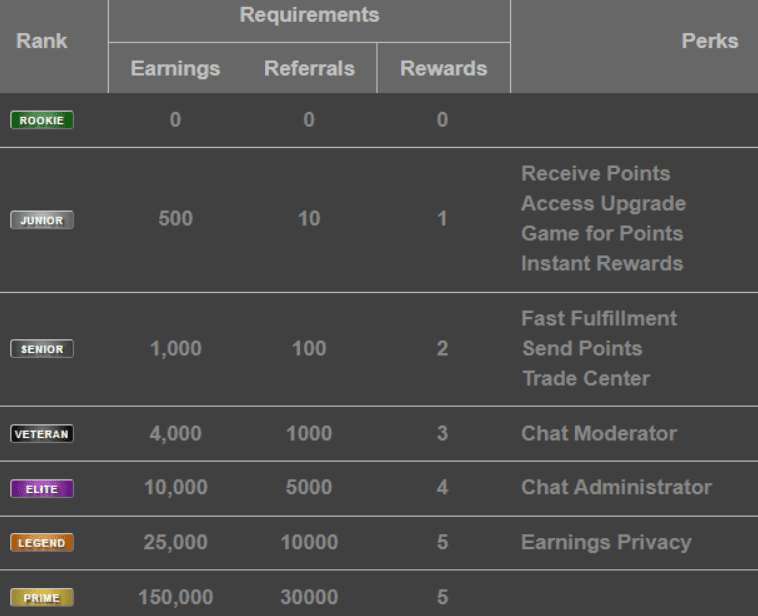 what is rewards1 - ranking levels