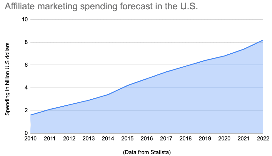 Affiliate marketing 2010 - 2022