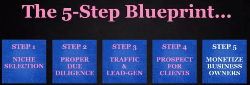 Bossless Forever 5 step blueprint 