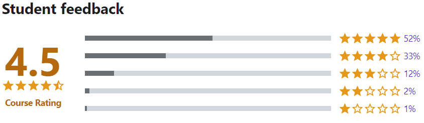 The Digital Marketing Masterclass Student feedback