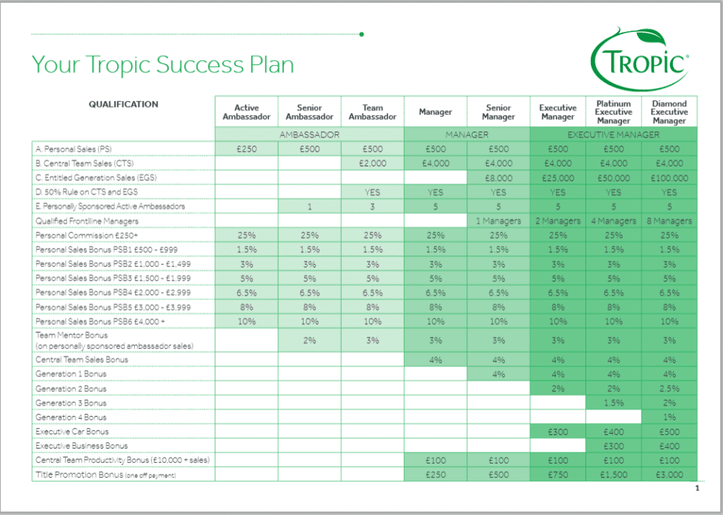 Tropic Skincare Compensation Plan