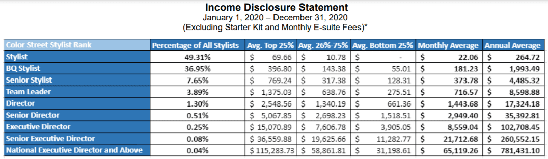 Color Street Income disclosure
