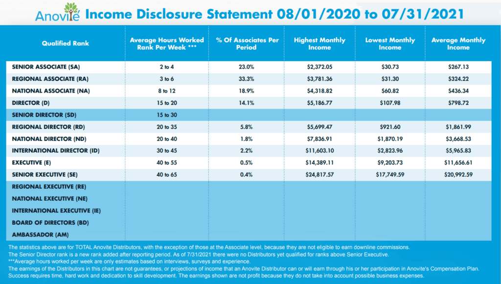 Anovite Income disclosure