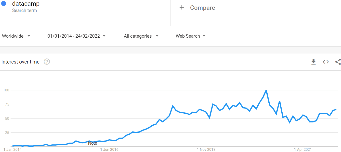 Google trends shows interest from people in Datacamp