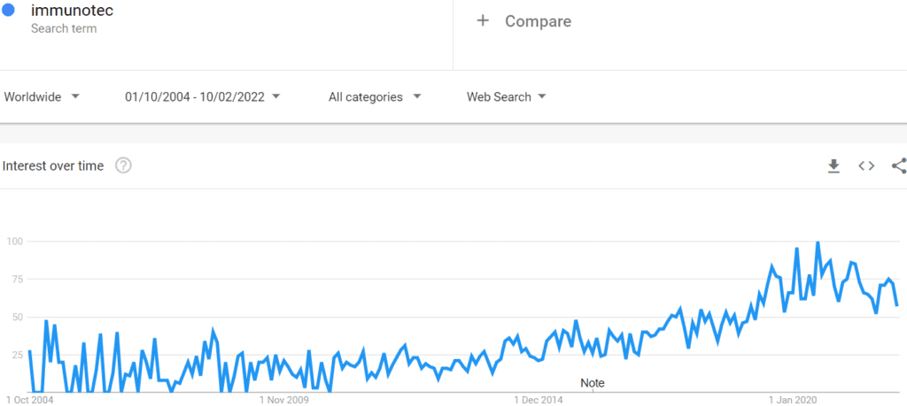 Google trending shows Immunotec seeing growth