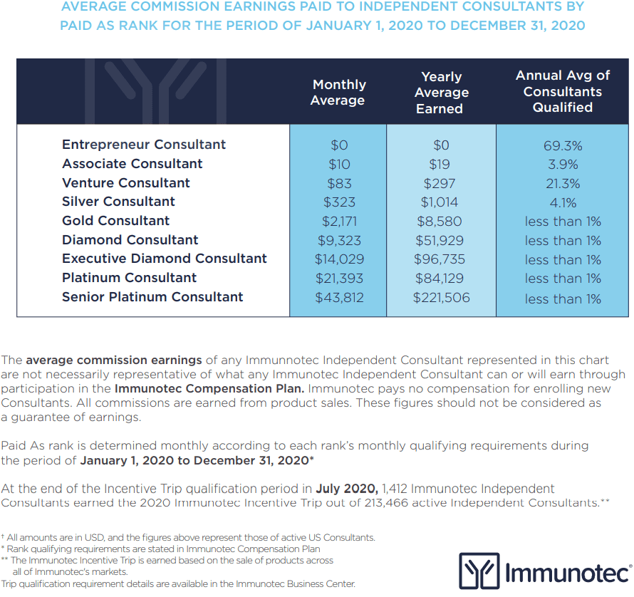 Immunotec's Income disclosure statement for 2020