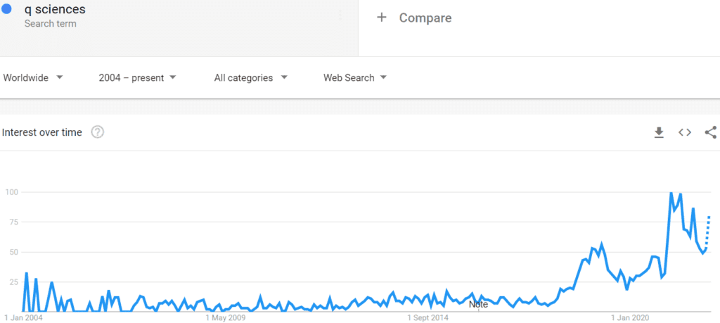 Google trending shows interest in Q Sciences