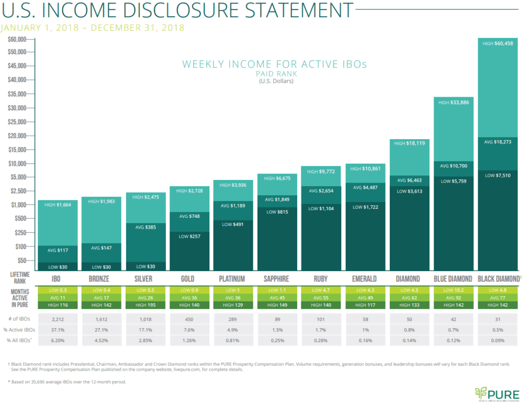 Live Pure Income Disclosure for 2018