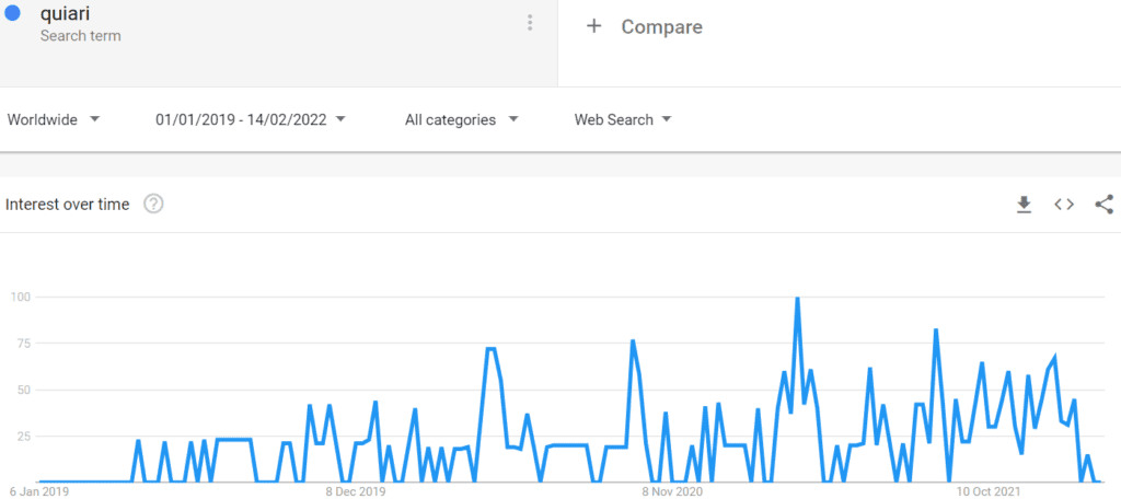 Google trending shows people's interest in QuiAri 