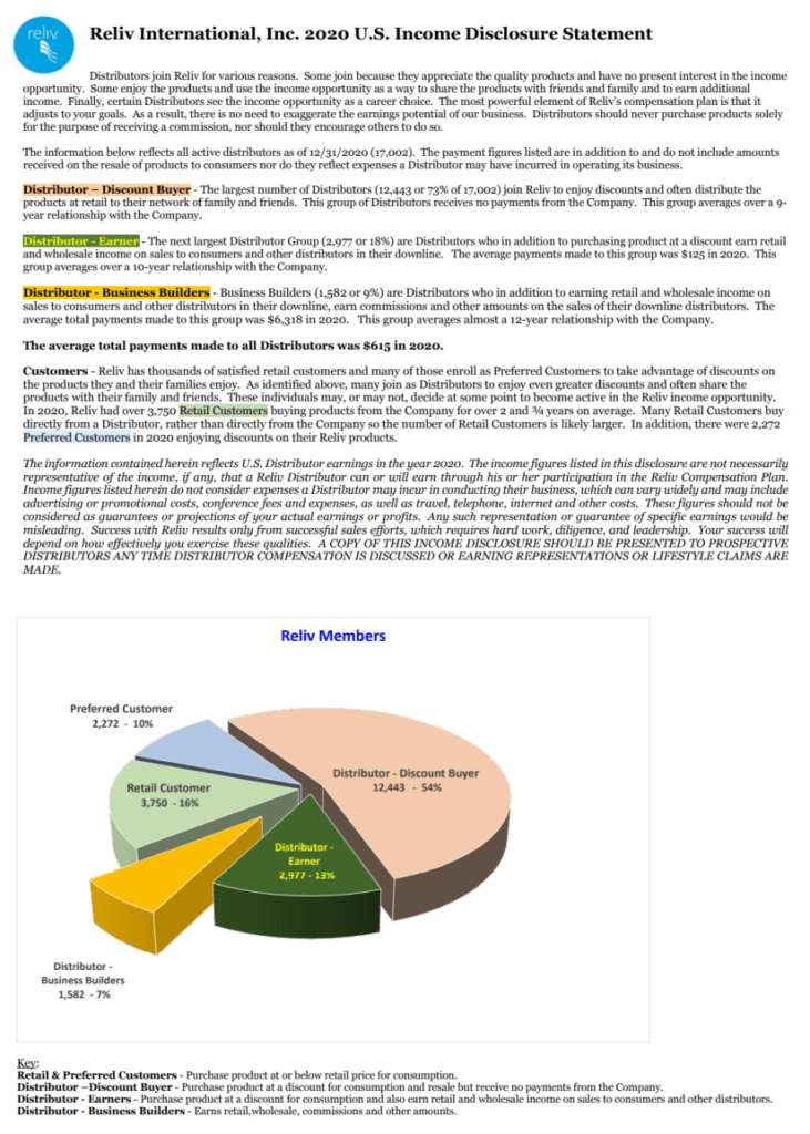 Income disclosure at Reliv International fo 2020