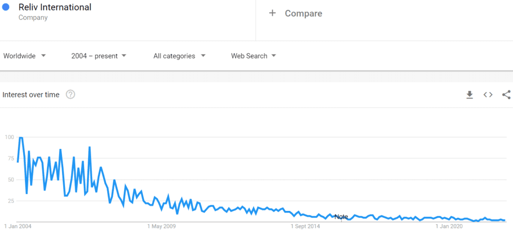 Google trending for Reliv International