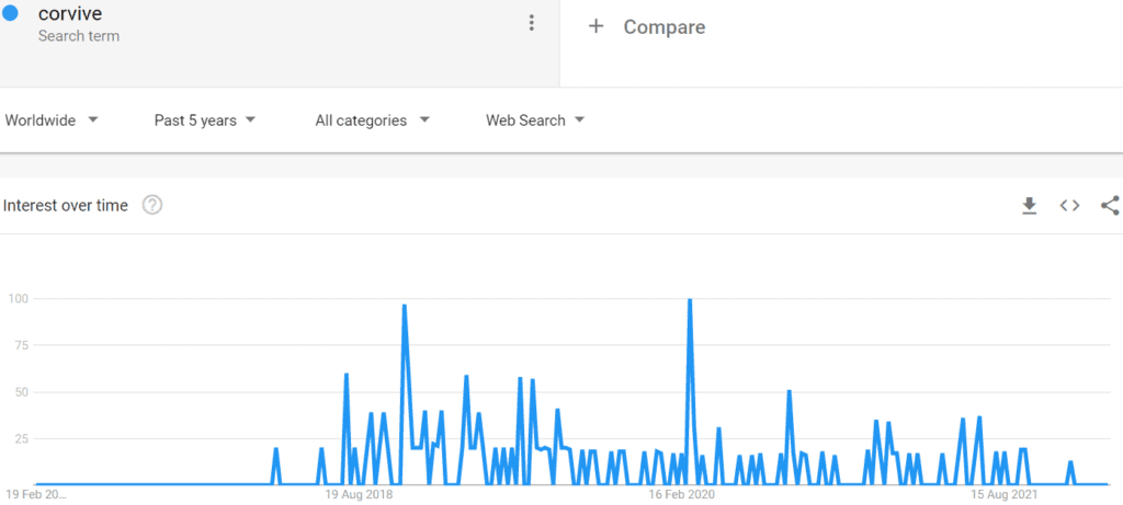 Google trends shows that interest isn't there with Corvive