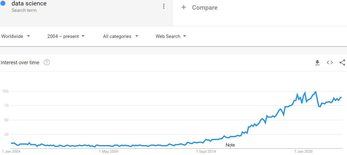 Dataquest interest from people searching in Google