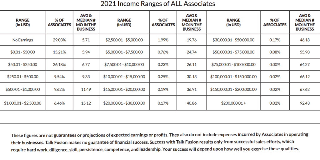 Talk Fusion income disclosure statement for 2021