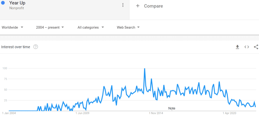 Google trending for Year Up