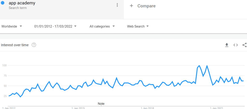 Google tredning for App Academy