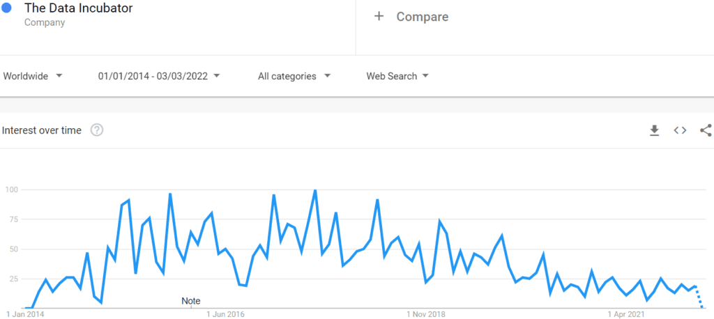 Google trending for Data Incubator