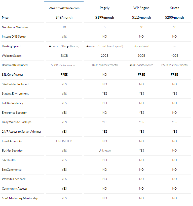 Hosting comparison for Wealthy Affiliate against 3 other providers