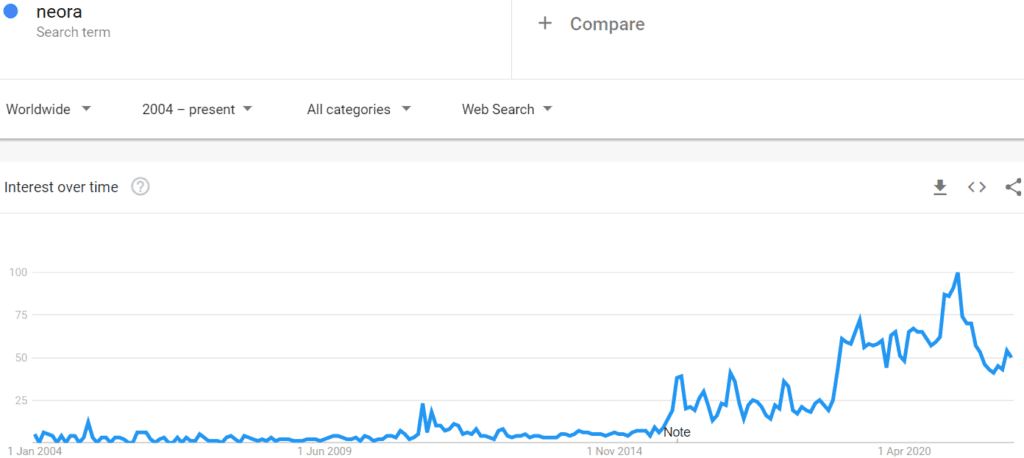 Interest in Neora from people searching in Google