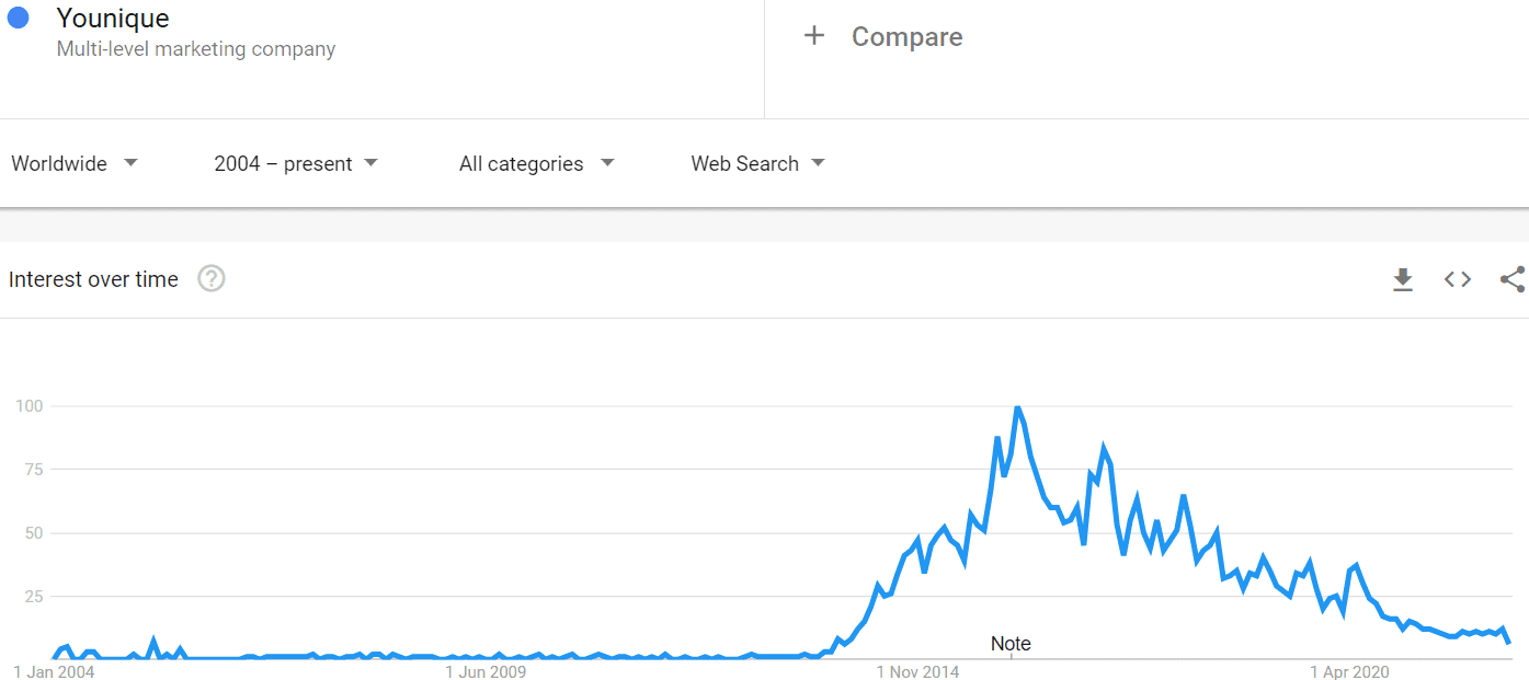Younqiue products Google trend
